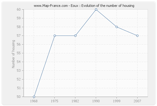 Eoux : Evolution of the number of housing