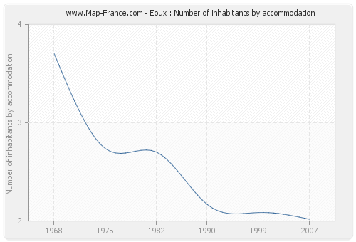 Eoux : Number of inhabitants by accommodation