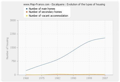 Escalquens : Evolution of the types of housing