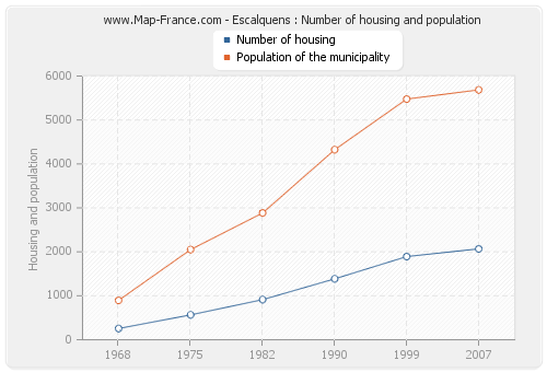Escalquens : Number of housing and population