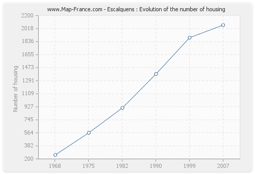 Escalquens : Evolution of the number of housing