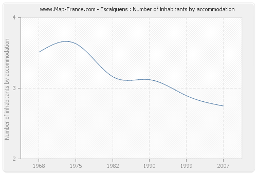 Escalquens : Number of inhabitants by accommodation
