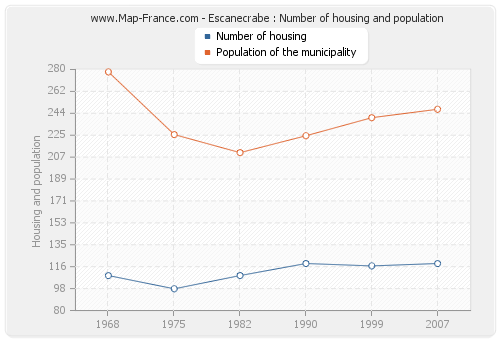 Escanecrabe : Number of housing and population