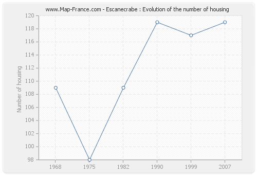 Escanecrabe : Evolution of the number of housing