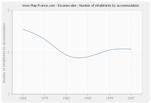 Escanecrabe : Number of inhabitants by accommodation