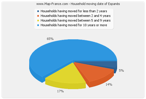 Household moving date of Espanès