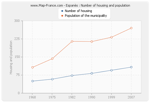 Espanès : Number of housing and population