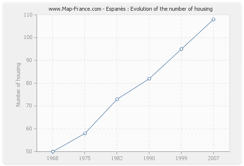 Espanès : Evolution of the number of housing