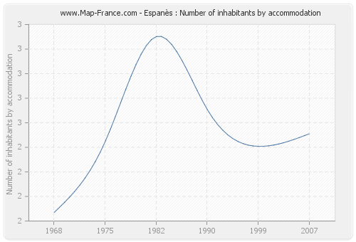 Espanès : Number of inhabitants by accommodation