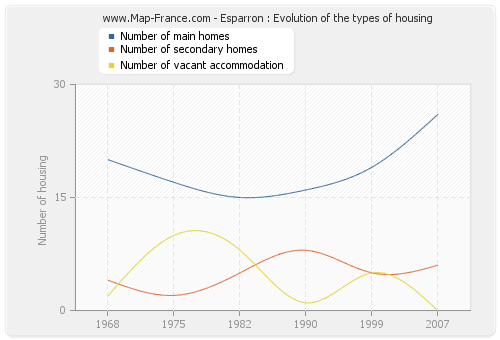 Esparron : Evolution of the types of housing