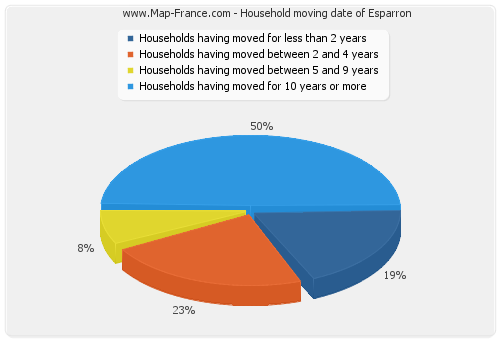 Household moving date of Esparron