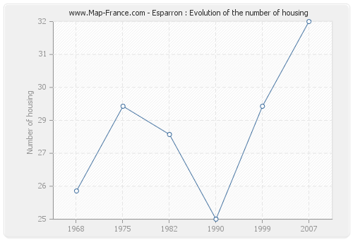 Esparron : Evolution of the number of housing