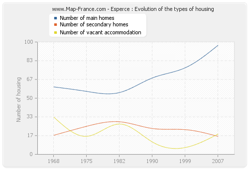 Esperce : Evolution of the types of housing