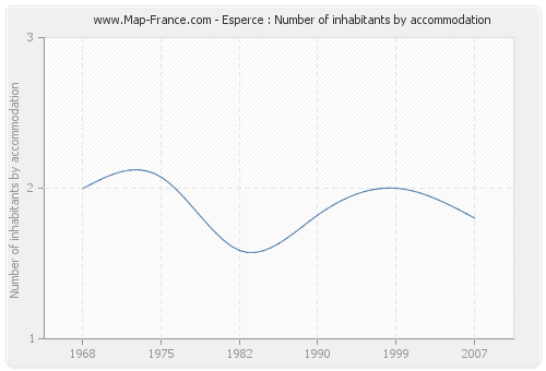 Esperce : Number of inhabitants by accommodation