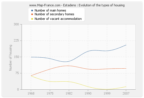 Estadens : Evolution of the types of housing