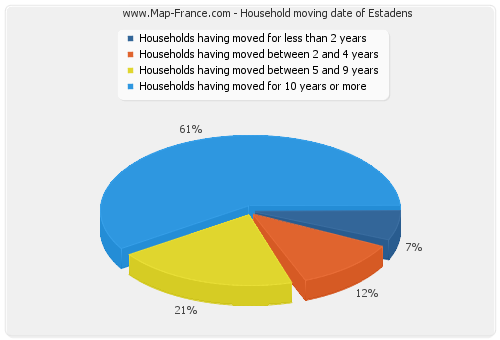 Household moving date of Estadens