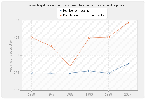 Estadens : Number of housing and population