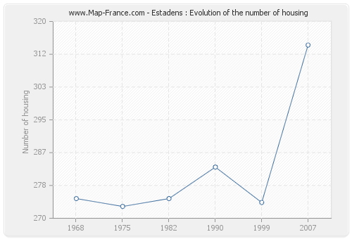 Estadens : Evolution of the number of housing