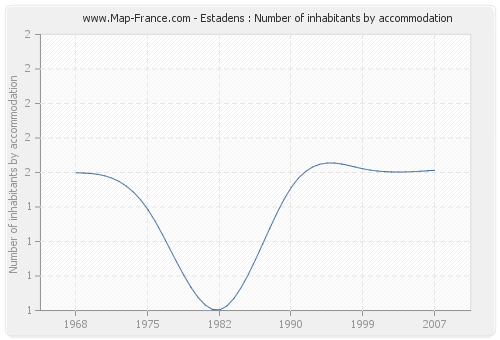 Estadens : Number of inhabitants by accommodation