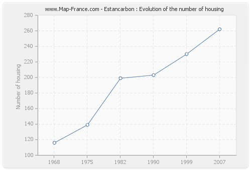 Estancarbon : Evolution of the number of housing