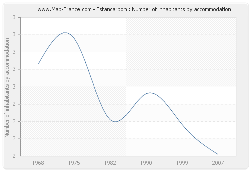 Estancarbon : Number of inhabitants by accommodation