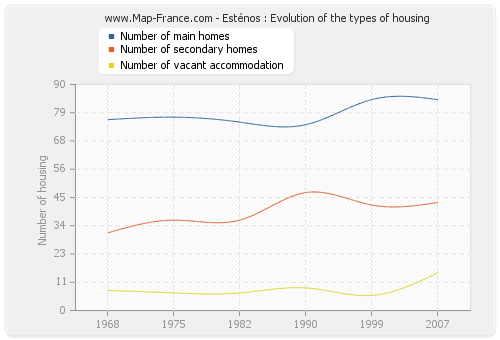 Esténos : Evolution of the types of housing