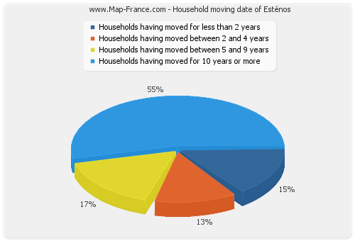 Household moving date of Esténos