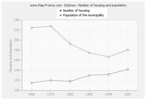 Esténos : Number of housing and population
