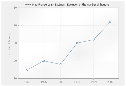 Esténos : Evolution of the number of housing