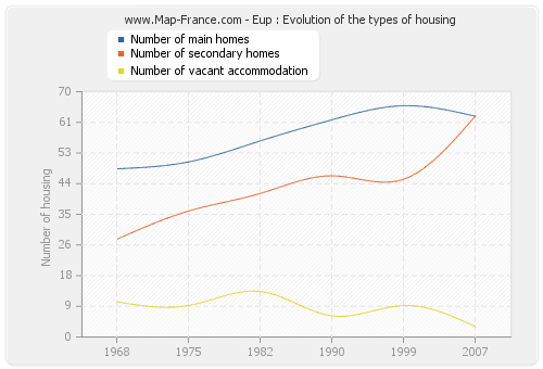 Eup : Evolution of the types of housing