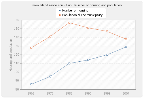 Eup : Number of housing and population