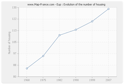 Eup : Evolution of the number of housing