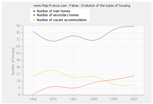 Fabas : Evolution of the types of housing