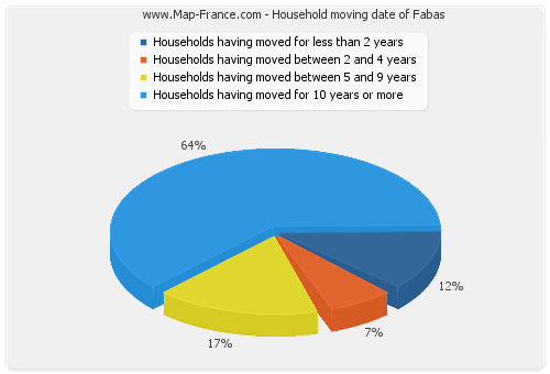 Household moving date of Fabas