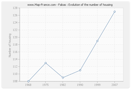 Fabas : Evolution of the number of housing