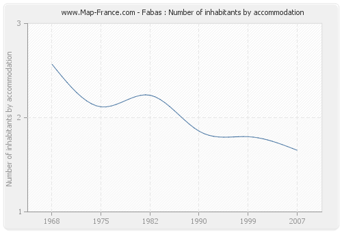 Fabas : Number of inhabitants by accommodation