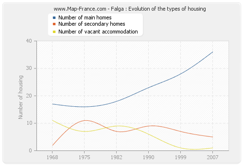 Falga : Evolution of the types of housing