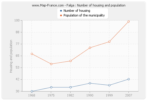 Falga : Number of housing and population