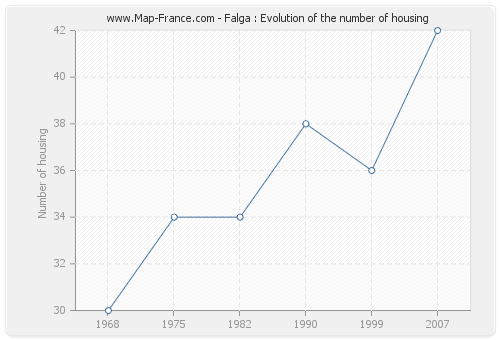 Falga : Evolution of the number of housing