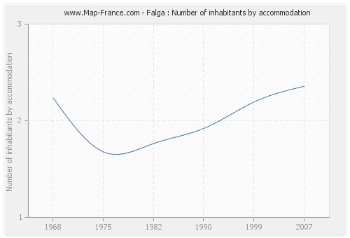 Falga : Number of inhabitants by accommodation