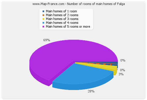 Number of rooms of main homes of Falga