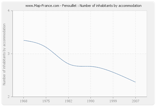 Fenouillet : Number of inhabitants by accommodation