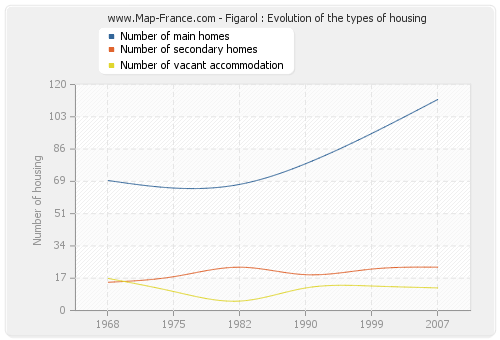 Figarol : Evolution of the types of housing