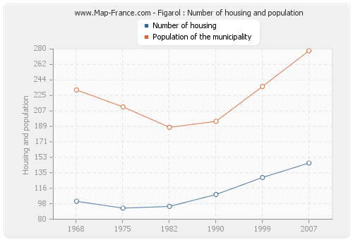 Figarol : Number of housing and population