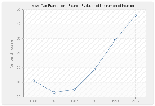 Figarol : Evolution of the number of housing