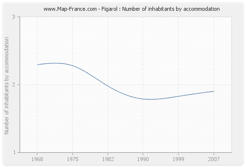 Figarol : Number of inhabitants by accommodation