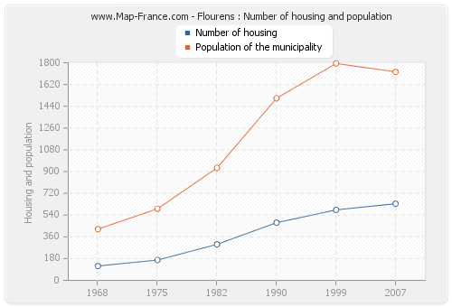 Flourens : Number of housing and population