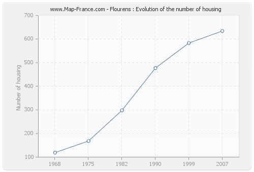 Flourens : Evolution of the number of housing