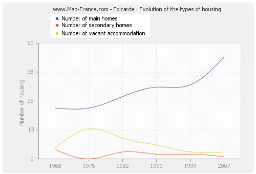 Folcarde : Evolution of the types of housing