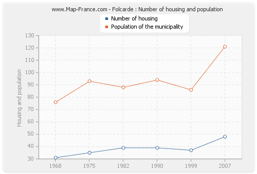Folcarde : Number of housing and population